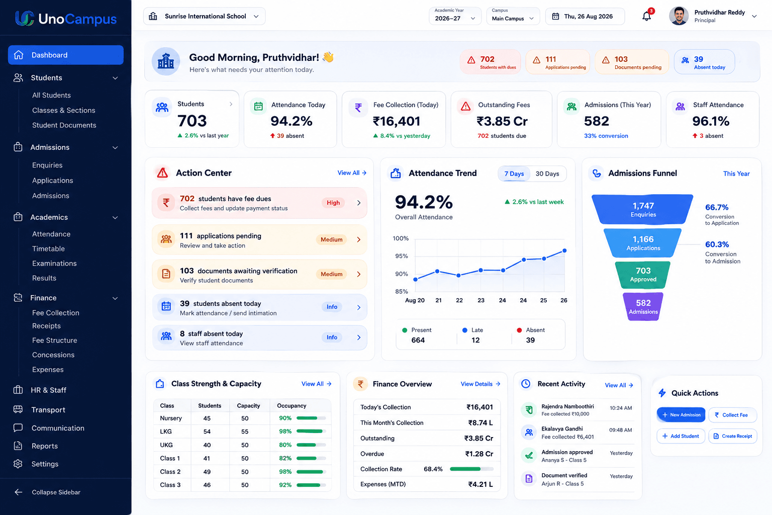 The UnoCampus school dashboard: students, attendance, fee collection and admissions on one screen, with an action centre of the day's pending work.